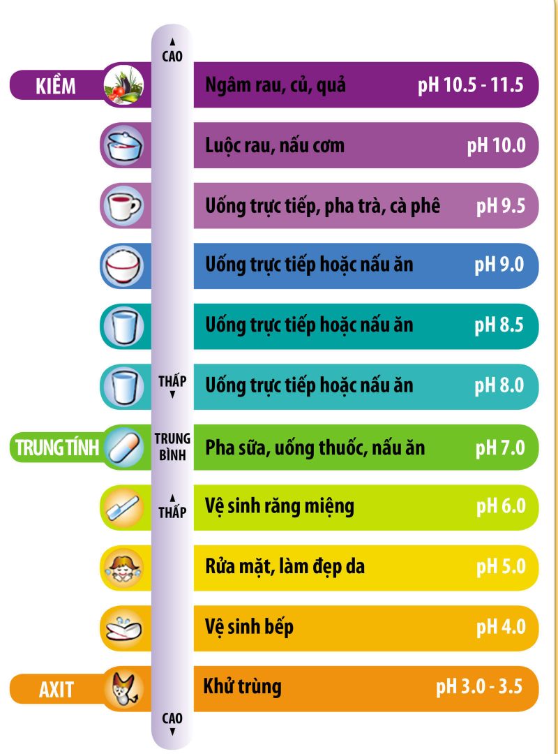 Nước ion kiềm là gì?