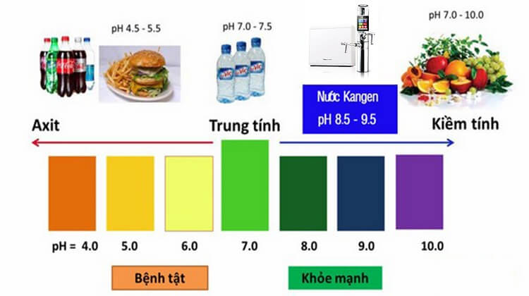 Tác dụng của nước Kangen